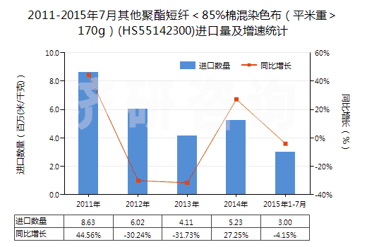 2011-2015年7月其他聚酯短纖＜85%棉混染色布（平米重＞170g）(HS55142300)進(jìn)口量及增速統(tǒng)計(jì)